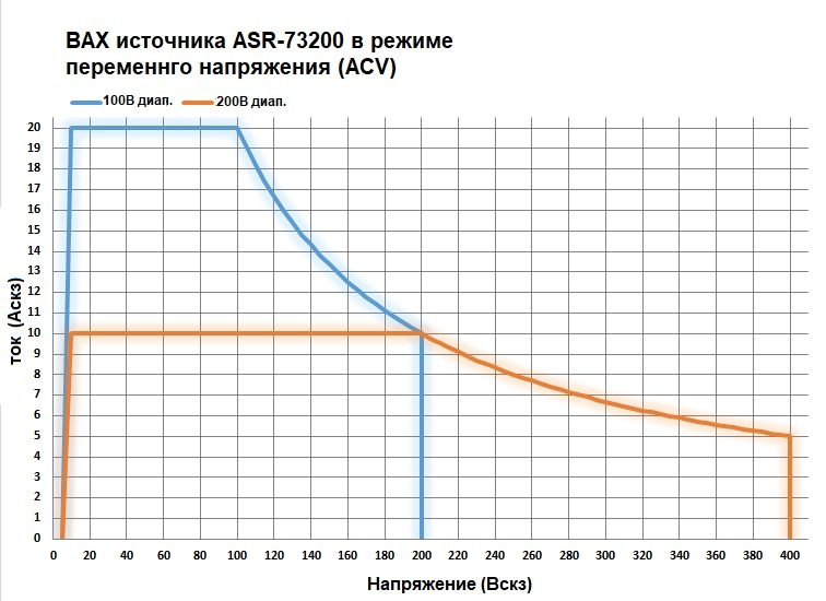 ВАХ источника ASR-73200 в режиме переменного напряжения (ACV)