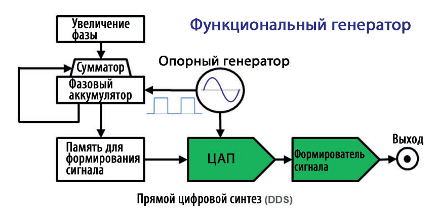 Схема функционального генератора с технологией DDS.
