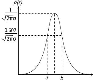 Плотность вероятности Гауссовского шума