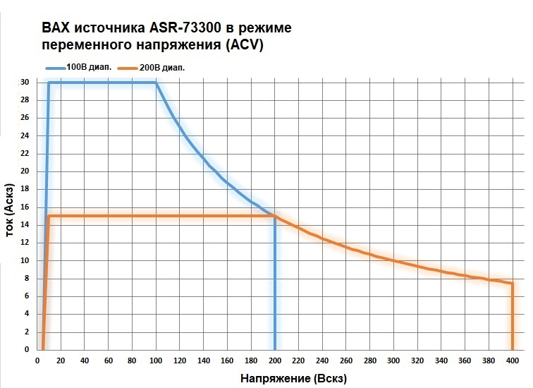 ВАХ источника ASR-73300 в режиме переменного напряжения (ACV)