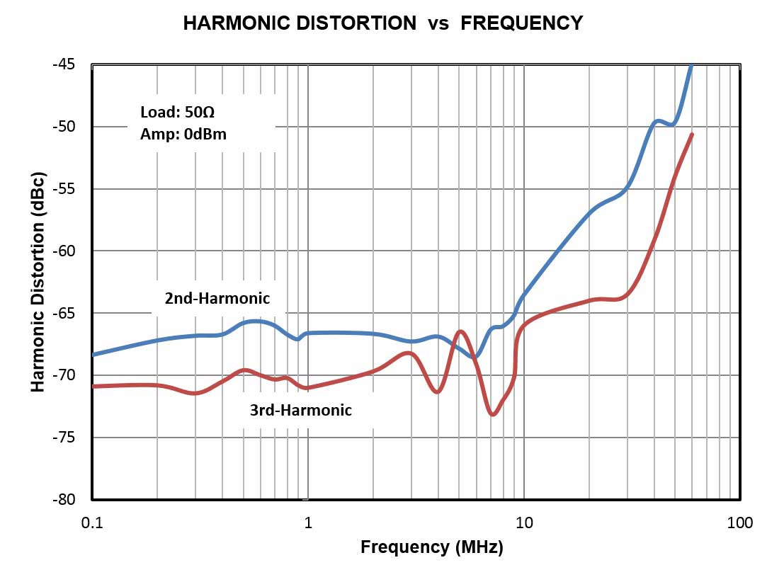 Суммарные гармонические искажения (THD) не более 0,075% Уровень гармоник и искажений менее -40 дБн
