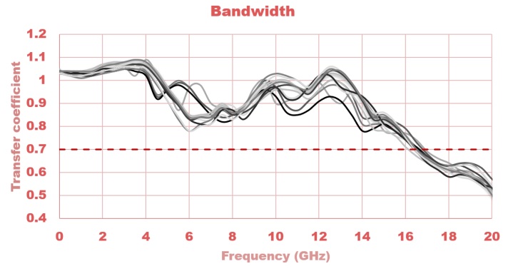 Частотная характеристика двенадцати каналов (шесть осциллографов), измеренная на АКИП-4133/4А