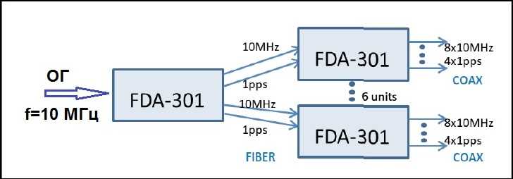 Пример распределения частоты в режиме «Ведущий/ Ведомый» (до 6 устройств FDA-301)